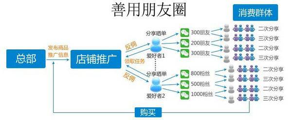 裂变营销_外賣店裂变营销方法_裂变营销的方式