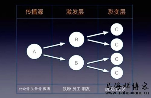 如何策划一次成功的裂变营销流程设计-马海祥博客