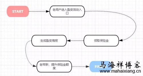 如何策划一次成功的裂变营销流程设计-马海祥博客