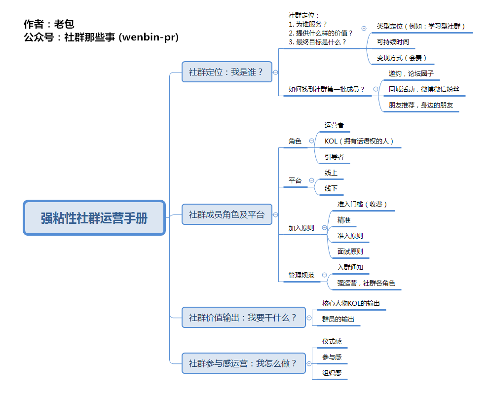 社群营销怎么做_qq群营销技巧_漫研社做什么的