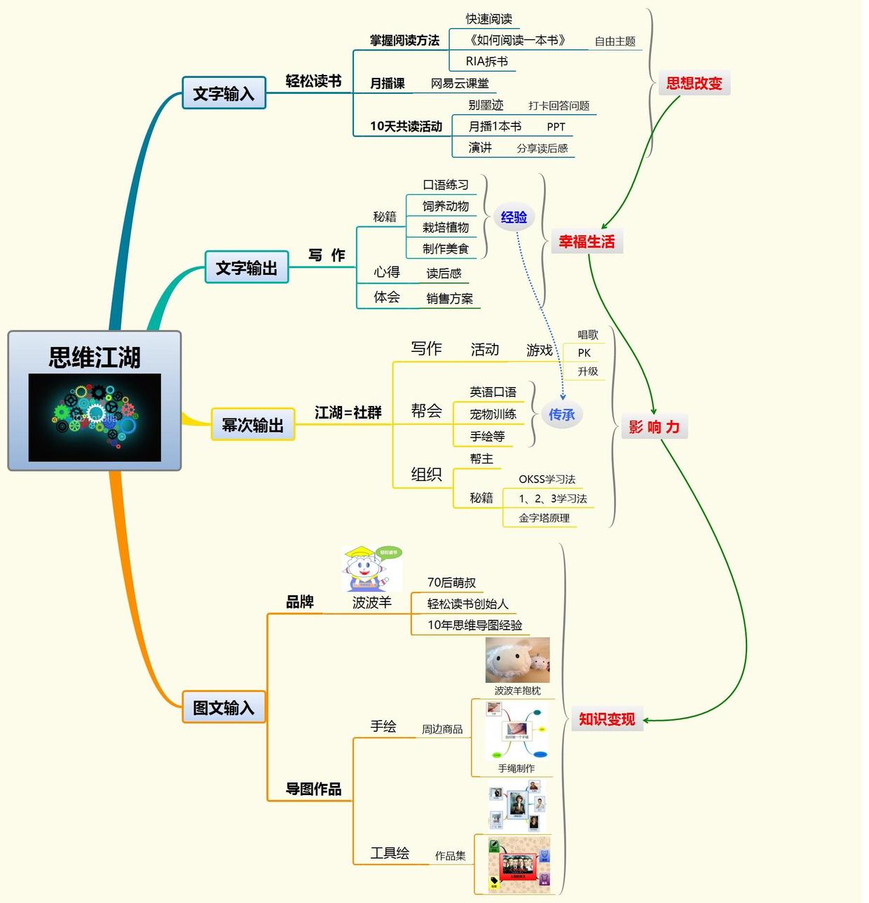 思维导图法_社群营销思维导图_裂变营销导图