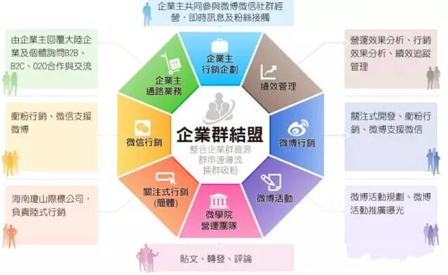 凤巢社模式_医院营销模式_社群营销模式