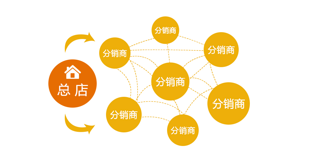 微信裂变分销系统软件_裂变分销_分销王 易分销