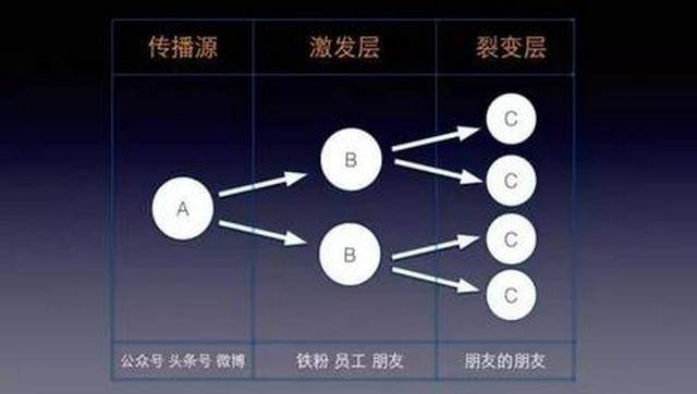 裂变式创业_77式 54式 92式 64式_裂变创业运营模式