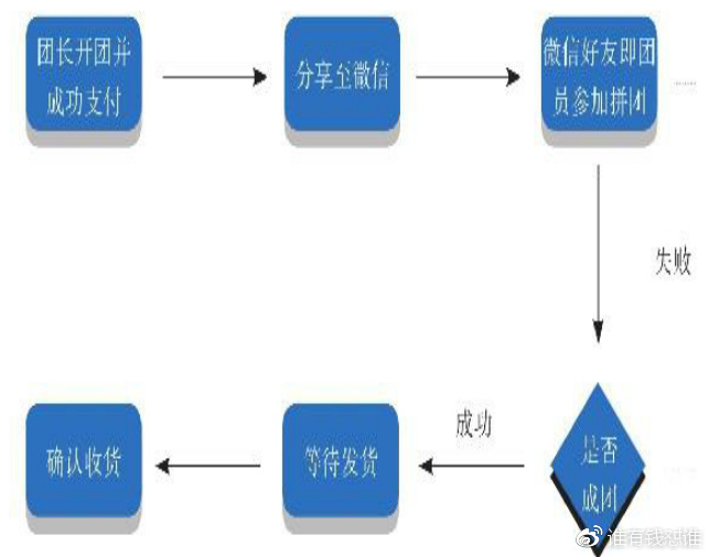 公众号裂变营销模式_什么是微信公众号裂变_公众号如何病毒营销