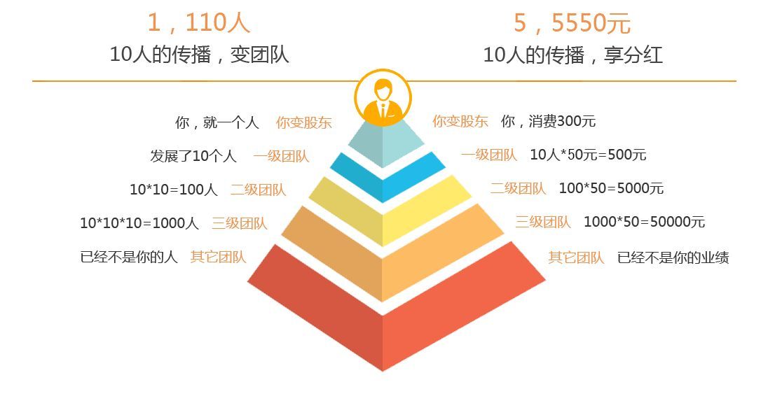 裂变营销 市场_淘宝裂变营销_创想裂变营销系统