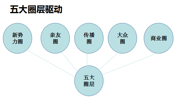 自动化营销方式_微信朋友圈营销方式_社群营销方式