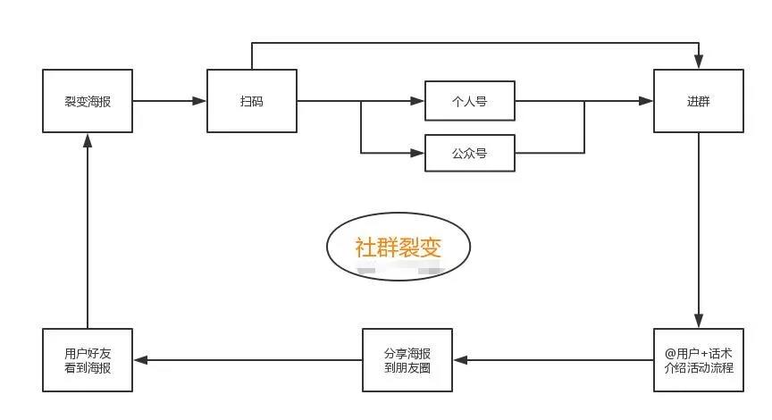 社群裂变