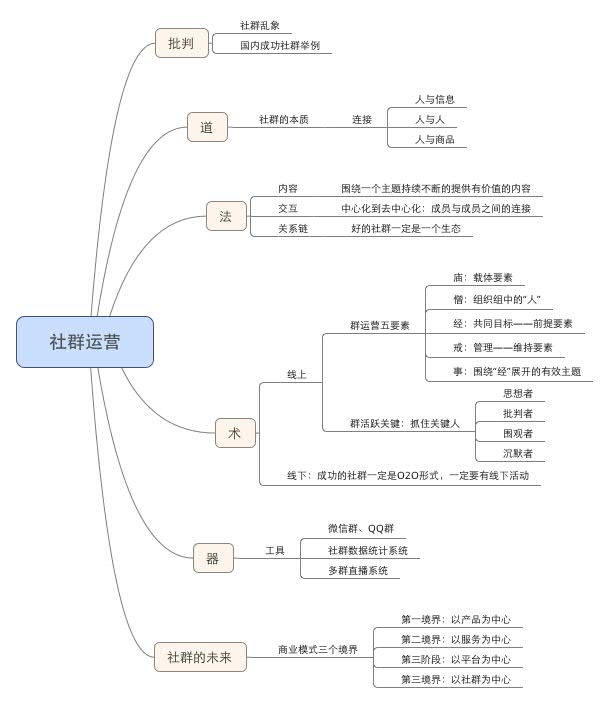 活着余华思维内容导图_社群营销思维导图_克亚营销导图