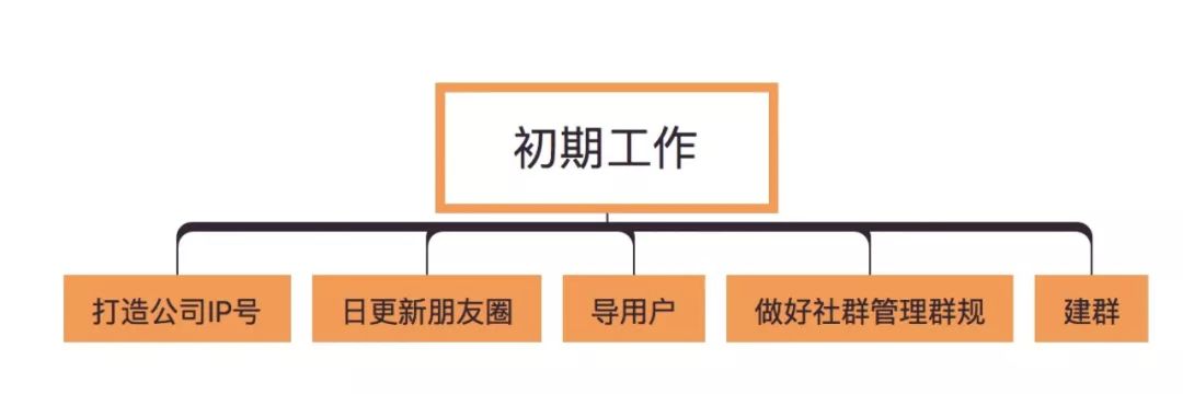 社群运营:社群分层管理运营模型!(附玩法)