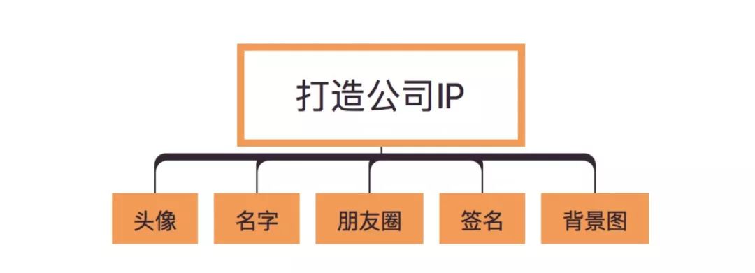 社群运营:社群分层管理运营模型!(附玩法)