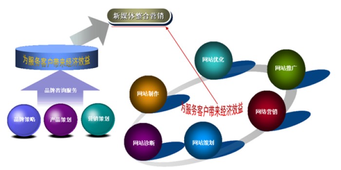 新媒体营销方式_新媒体营销的作用_产品新媒体营销方案