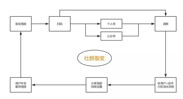 社乎:社群裂变的3大致胜秘诀,让社群营销获得裂变式增长!