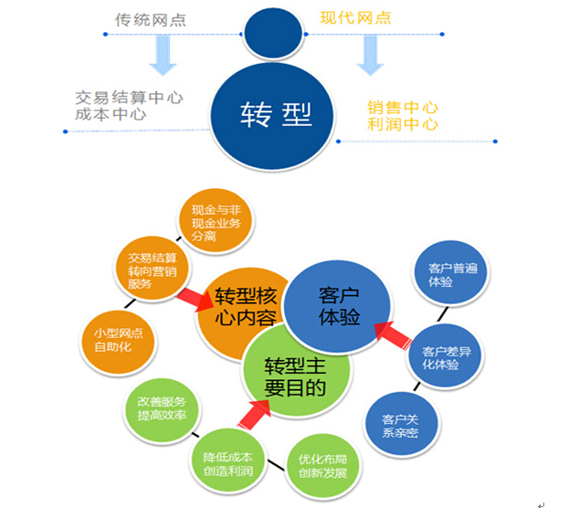 实体零售创新转型_零售银行网点转型_零售转型