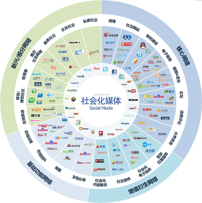 手机社交媒体营销分析_新媒体营销方式_社会媒体营销