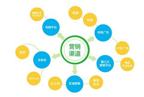 电商推广渠道_网络营销渠道推广_淘宝推广有哪些渠道