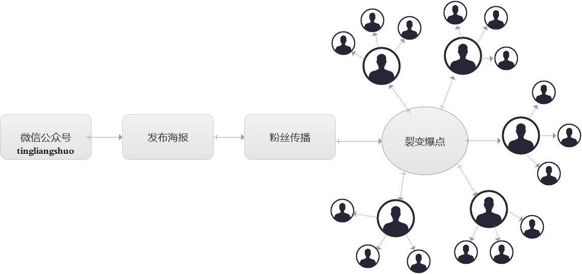 保险裂变营销模式_营销裂变_微信群裂变营销模式