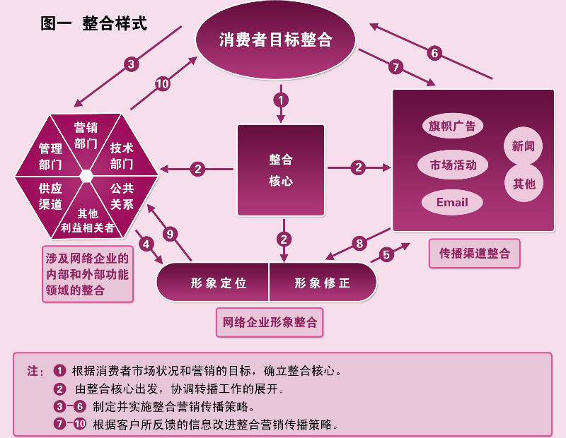 营销和传播_微博传播与微博营销(下)答案_口碑营销天威传播微信