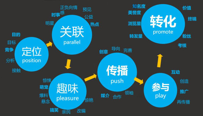 创意传播管理:数字时代的营销革命_营销和传播_口碑营销就問天威传播