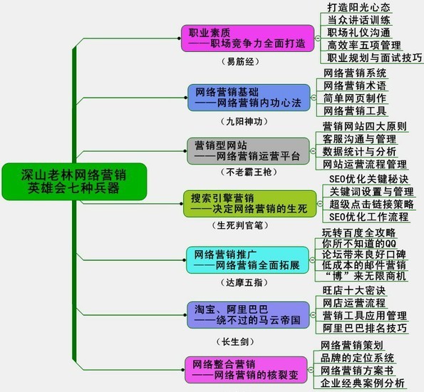 网络营销要学哪些_跟科特勒学营销_跟德鲁克学营销