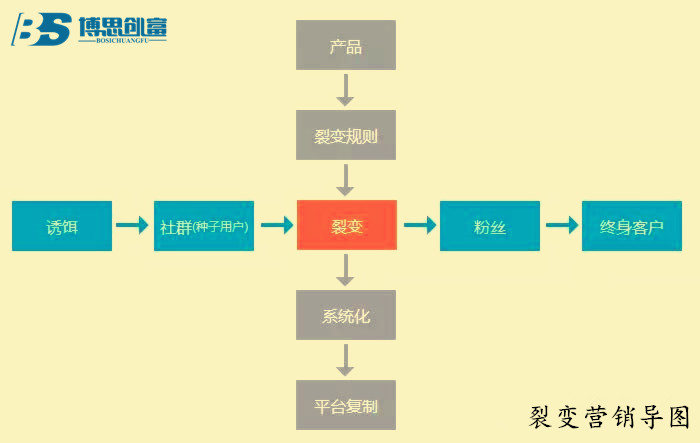 【干货】：如何玩转裂变营销