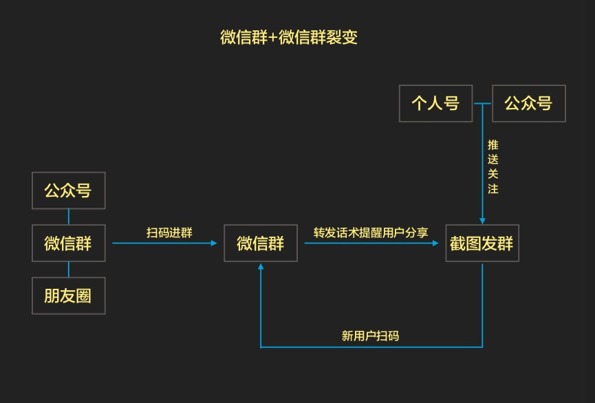 微信裂变如何做到单次活动增长10万微信好友?