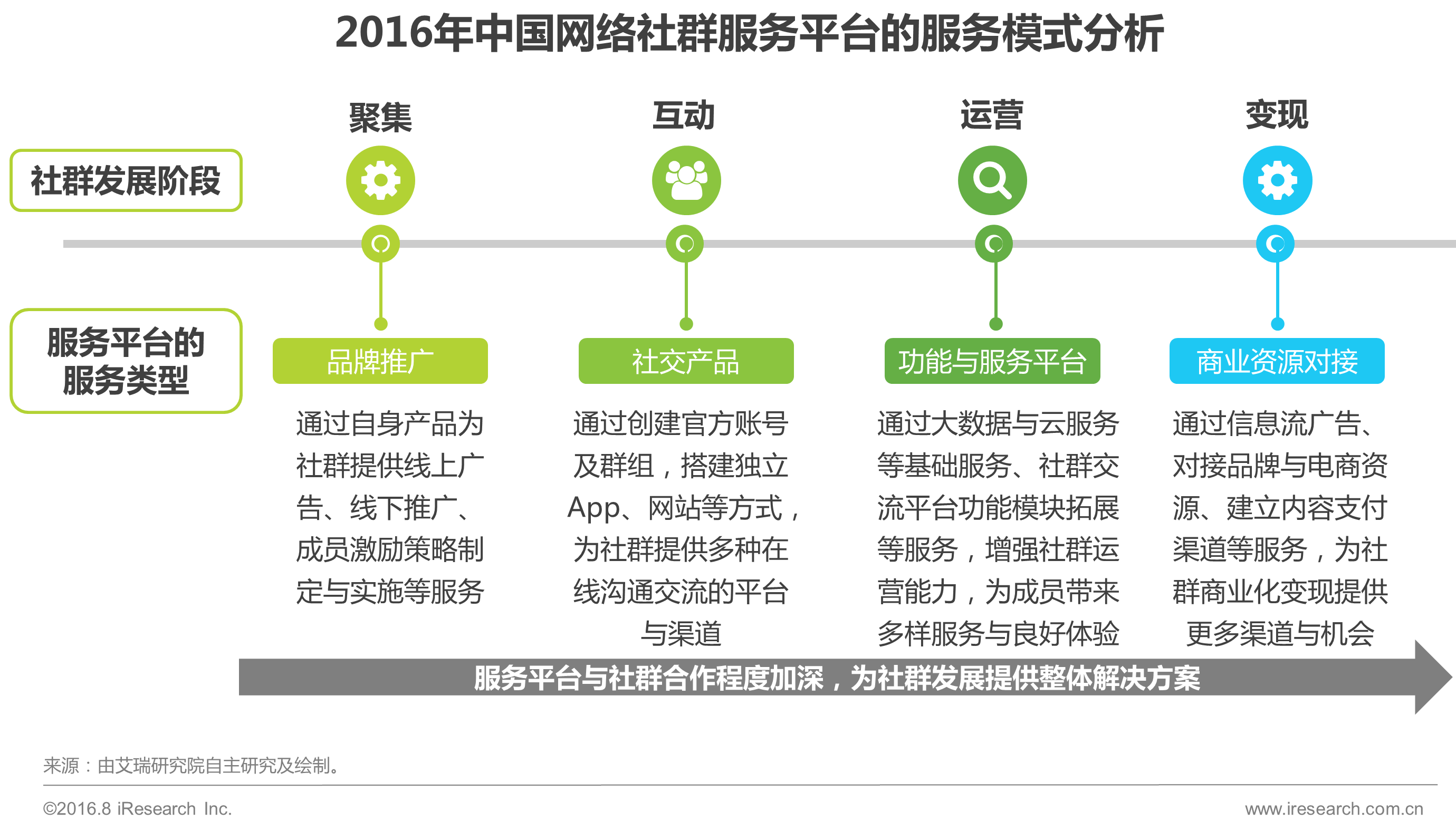 社群营销前景_qq群营销方法_未来五年社区的前景