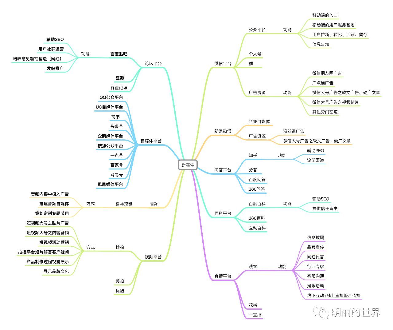 媒体渠道有哪些_自媒体推广渠道_新媒体 推广渠道有哪些