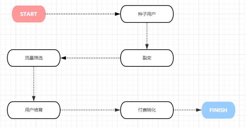 裂变方法论(六) | 如何精准裂变,提升付费转化的?