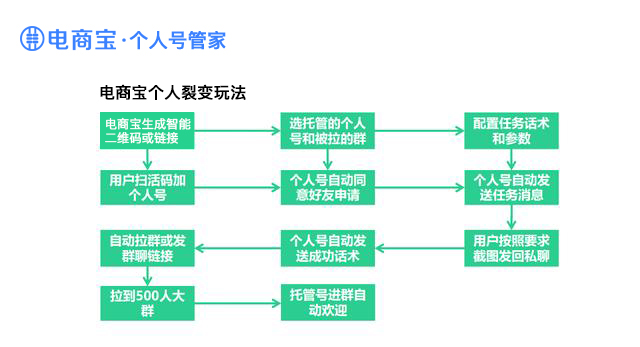 2019微信个人号涨粉技巧：微信个人号如何精准粉丝裂变，疯狂爆粉10万