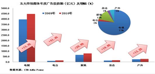 传统媒体与新媒体_传统媒体推广_传统媒体与现代媒体