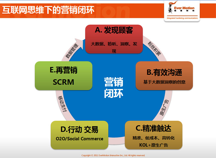 微信营销闭环_o2o闭环营销_社群营销闭环