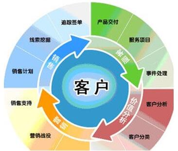 o2o闭环营销_社群营销闭环_微信营销闭环