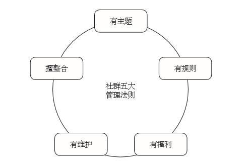 粉丝经济时代，深度解剖餐饮人玩转社群的5大方法！|摘录