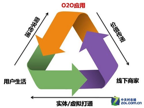 o2o闭环营销_社群营销闭环_微信营销闭环