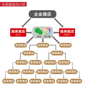 广州微信分销系统_微信商城分销系统_微信裂变分销系统