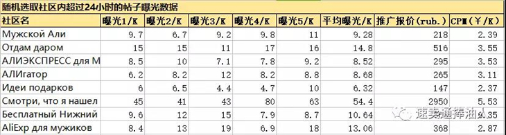 VK广告如何投放？VK社区广告投放操作图文详解