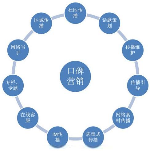 口碑营销_口碑营销公司_口碑营销天威传播公司