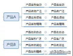 亚马逊广告投放原则和策略:粗投和精投怎么做?