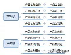 亚马逊广告投放原则和策略：粗投和精投怎么做？