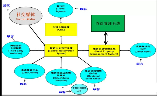 经济酒店营销_酒店怎么营销_酒店营销