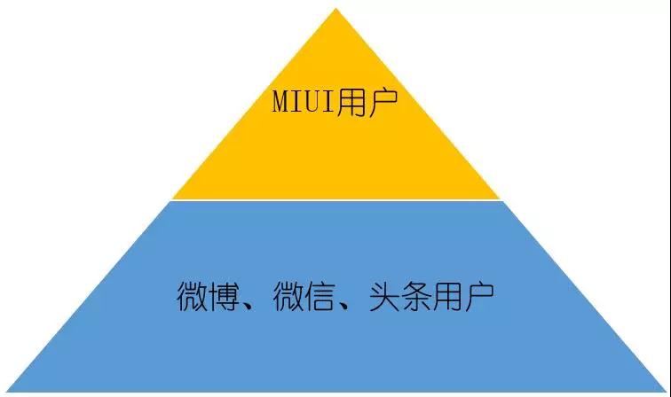 深度解析 | 1个结构、10个玩法,学会小米的营销方法