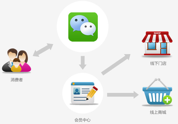 用微信朋友圈做老客户营销( 病毒效应 )_微信打印机商家微信营销新法宝_怎么做微信营销