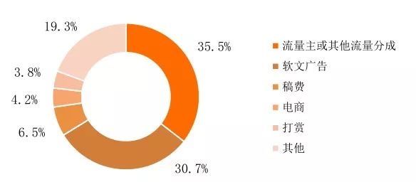 企鹅媒体平台怎么盈利_自媒体的盈利模式_新媒体怎么盈利