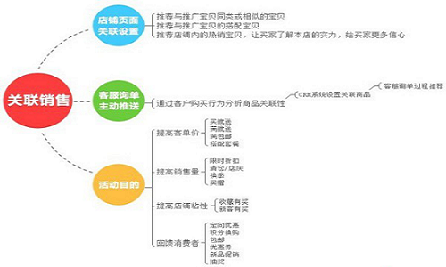 淘宝 关联营销_如何关联营销_关联营销