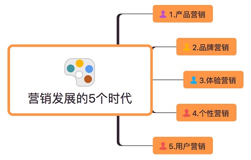 营销发展的五个时代