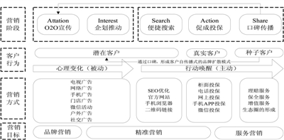 保险微营销_保险传统营销模式_保险怎么营销