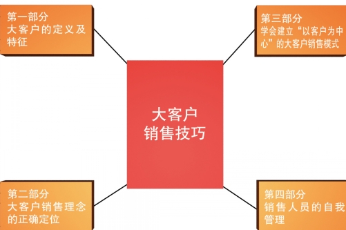 怎样营销有效客户_网络营销怎么找客户_论大客户营销与管理