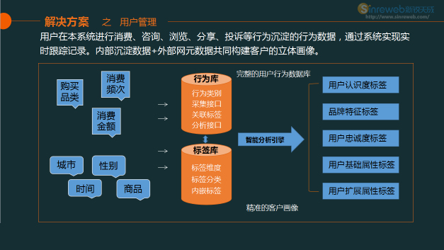 精准化营销_精准营销怎么做_精准数据营销