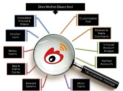 如何微博营销_长微博属于微博营销管理工具吗_微博微信营销金典